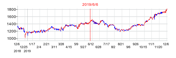 2019年6月6日 16:40前後のの株価チャート